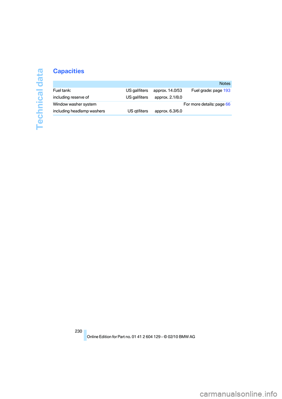 BMW 1 SERIES 2011 Owners Manual Technical data
230
Capacities
Notes
Fuel tank: US gal/liters approx. 14.0/53 Fuel grade: page193
including reserve of US gal/liters approx. 2.1/8.0
Window washer system For more details: page66
inclu BMW 1 SERIES 2011 Owners Manual Technical data
230
Capacities
Notes
Fuel tank: US gal/liters approx. 14.0/53 Fuel grade: page193
including reserve of US gal/liters approx. 2.1/8.0
Window washer system For more details: page66
inclu