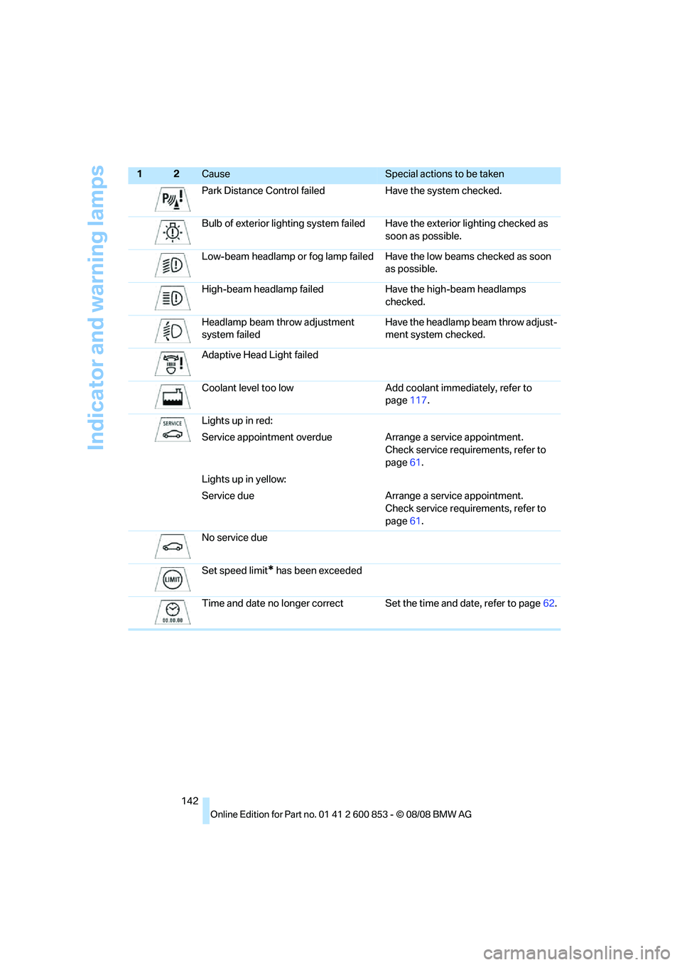 BMW 1 SERIES 2009  Owners Manual Indicator and warning lamps
142Park Distance Control failed Have the system checked.
Bulb of exterior lighting system failed Have the exterior lighting checked as 
soon as possible.
Low-beam headlamp 