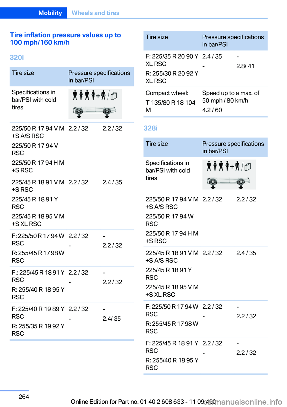 BMW 3 SERIES 2011 Owners Manual Tire inflation pressure values up to
100 mph/160 km/h
320i
Tire sizePressure specifications
in bar/PSI
Specifications in
bar/PSI with cold
tires
225/50 R 17 94 V M
+S A/S RSC
225/50 R 17 94 V
RSC
225/ BMW 3 SERIES 2011 Owners Manual Tire inflation pressure values up to
100 mph/160 km/h
320i
Tire sizePressure specifications
in bar/PSI
Specifications in
bar/PSI with cold
tires
225/50 R 17 94 V M
+S A/S RSC
225/50 R 17 94 V
RSC
225/
