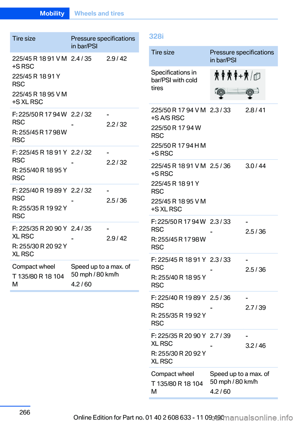 BMW 3 SERIES 2011 Owners Manual Tire sizePressure specifications
in bar/PSI
225/45 R 18 91 V M
+S RSC
225/45 R 18 91 Y
RSC
225/45 R 18 95 V M
+S XL RSC
2.4 / 35 2.9 / 42
F: 225/50 R 17 94 W
RSC
R: 255/45 R 17 98 W
RSC
2.2 / 32
-
-
2 BMW 3 SERIES 2011 Owners Manual Tire sizePressure specifications
in bar/PSI
225/45 R 18 91 V M
+S RSC
225/45 R 18 91 Y
RSC
225/45 R 18 95 V M
+S XL RSC
2.4 / 35 2.9 / 42
F: 225/50 R 17 94 W
RSC
R: 255/45 R 17 98 W
RSC
2.2 / 32
-
-
2