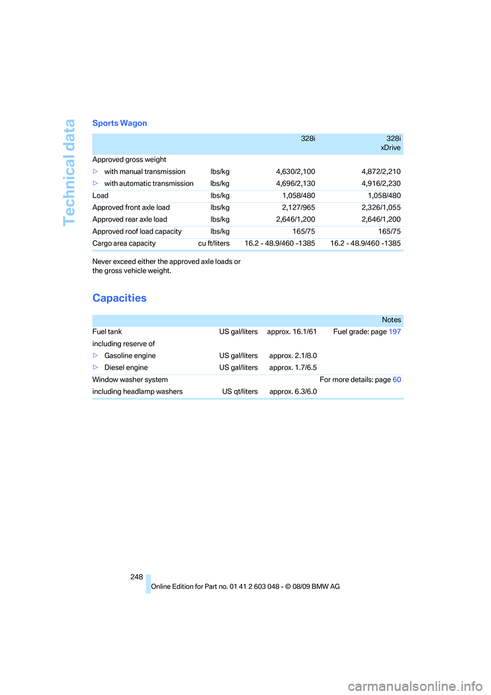 BMW 3 SERIES 2010 Owners Manual Technical data
248
Sports Wagon
Never exceed either the approved axle loads or
the gross vehicle weight.
Capacities
328i328i
xDrive
Approved gross weight
>with manual transmission lbs/kg 4,630/2,100 BMW 3 SERIES 2010 Owners Manual Technical data
248
Sports Wagon
Never exceed either the approved axle loads or
the gross vehicle weight.
Capacities
328i328i
xDrive
Approved gross weight
>with manual transmission lbs/kg 4,630/2,100
