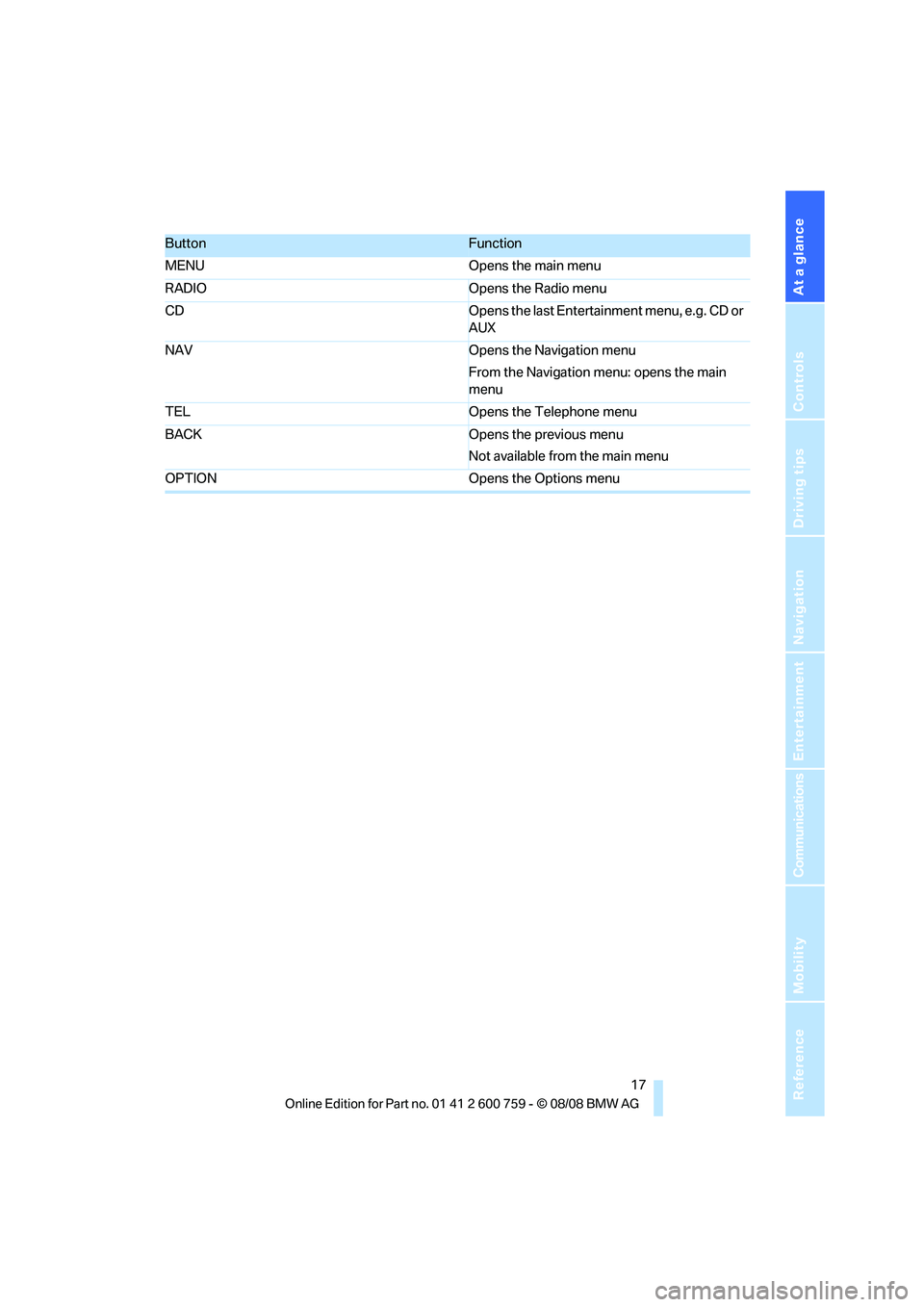BMW 6 SERIES 2009 User Guide At a glance
 17Reference
Controls
Driving tips
Communications
Navigation
Entertainment
Mobility
ButtonFunction
MENU Opens the main menu
RADIO Opens the Radio menu
CD Opens the last Entertainment menu,