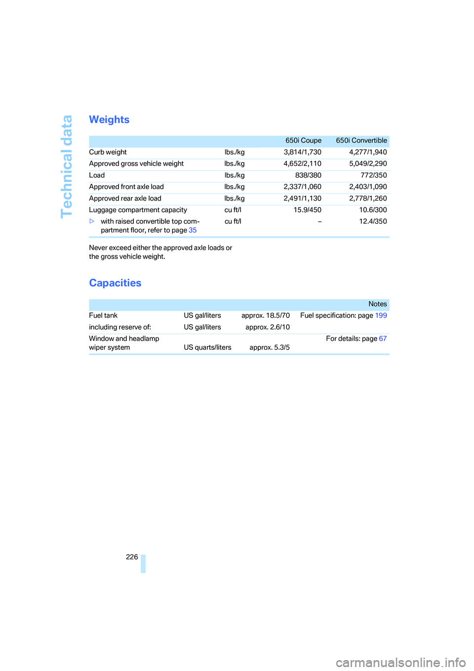 BMW 6 SERIES 2007 Owners Manual Technical data
226
Weights
Never exceed either the approved axle loads or
the gross vehicle weight.
Capacities
650i Coupe 650i Convertible
Curb weight lbs./kg 3,814/1,730 4,277/1,940
Approved gross BMW 6 SERIES 2007 Owners Manual Technical data
226
Weights
Never exceed either the approved axle loads or
the gross vehicle weight.
Capacities
650i Coupe 650i Convertible
Curb weight lbs./kg 3,814/1,730 4,277/1,940
Approved gross