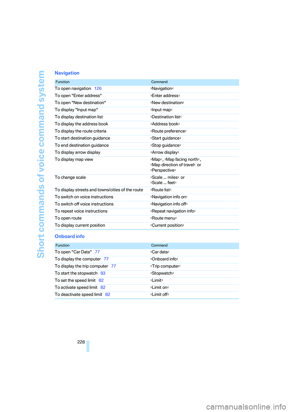 BMW 6 SERIES 2007  Owners Manual Short commands of voice command system
228
Navigation
Onboard info
FunctionCommand
To open navigation126{Navigation}
To open "Enter address"{Enter address}
To open "New destination"{New destination}
T