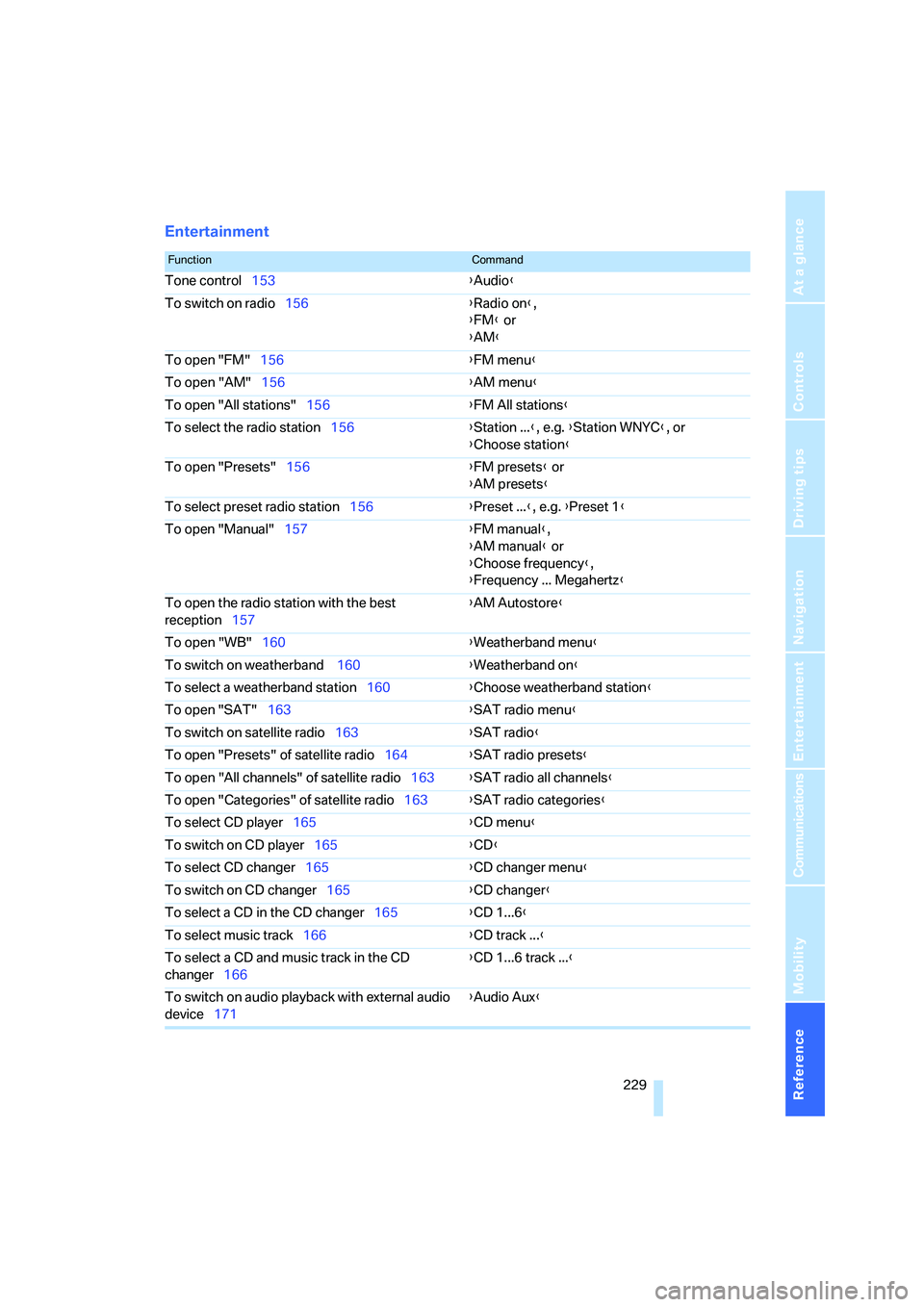 BMW 6 SERIES 2007  Owners Manual Reference 229
At a glance
Controls
Driving tips
Communications
Navigation
Entertainment
Mobility
Entertainment
FunctionCommand
Tone control153{Audio}
To switch on radio156{Radio on},
{FM} or
{AM}
To o
