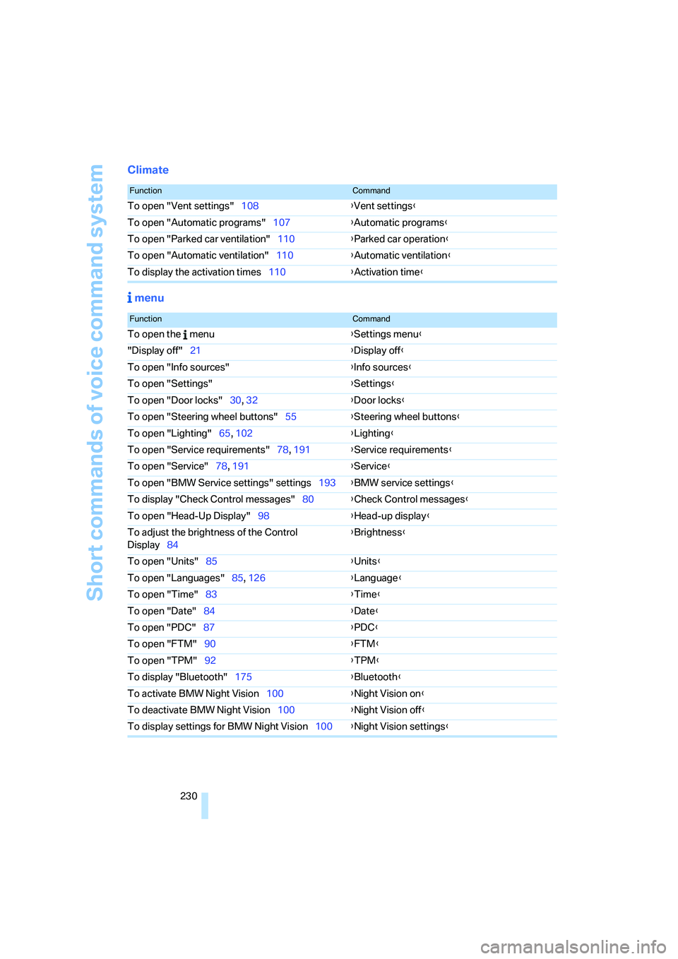 BMW 6 SERIES 2007  Owners Manual Short commands of voice command system
230
Climate
 menu
FunctionCommand
To open "Vent settings"108{Vent settings}
To open "Automatic programs"107{Automatic programs}
To open "Parked car ventilation"1