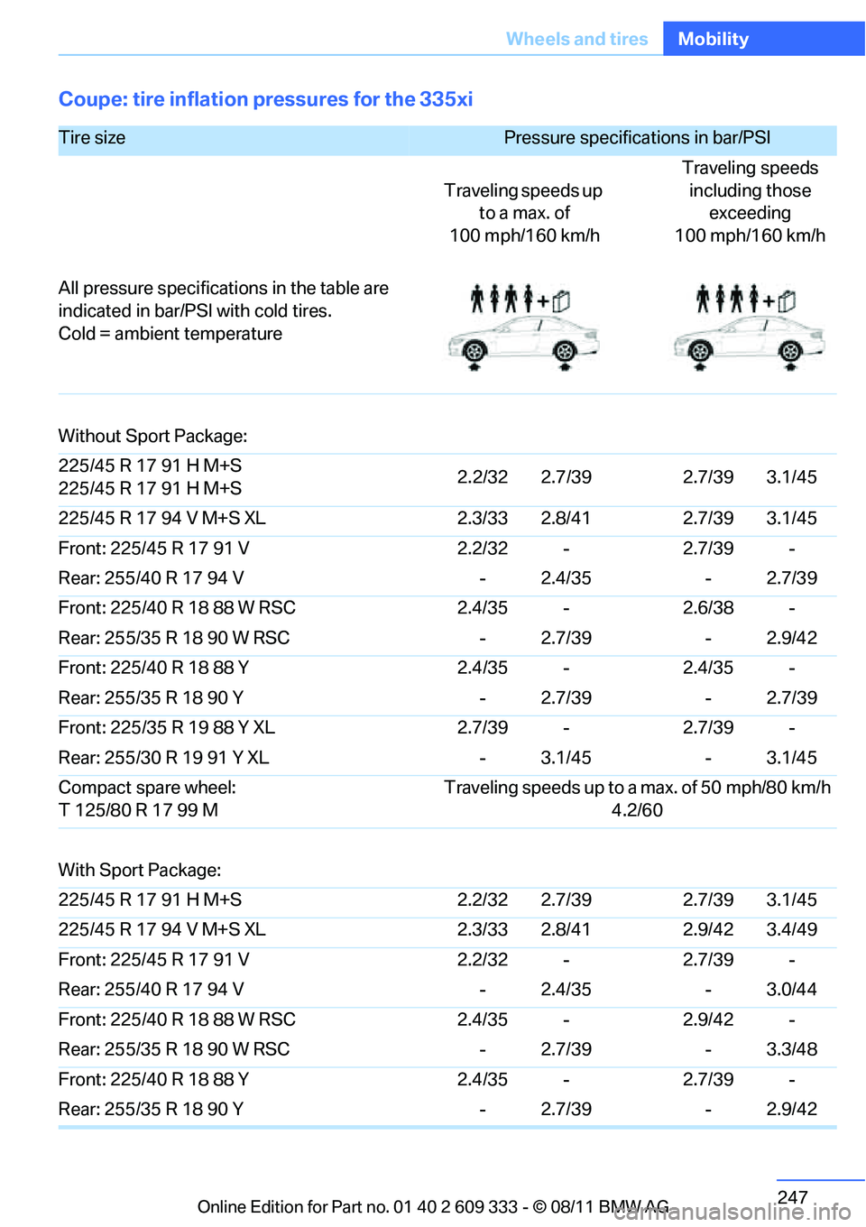 BMW M3 2012 Owners Manual 247
Wheels and tires
Mobility
Coupe: tire inflation pressures for the 335xi
Tire size Pressure specifications in bar/PSI
Traveling speeds up to a max. of
100 mph/160 km/h Traveling speeds
including BMW M3 2012 Owners Manual 247
Wheels and tires
Mobility
Coupe: tire inflation pressures for the 335xi
Tire size Pressure specifications in bar/PSI
Traveling speeds up to a max. of
100 mph/160 km/h Traveling speeds
including