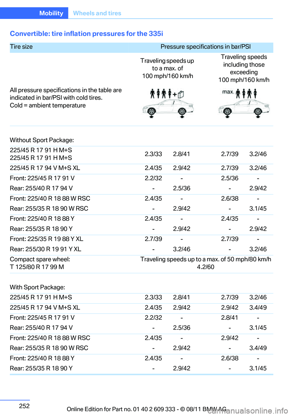 BMW M3 2012 Owners Manual 252
MobilityWheels and tires
Convertible: tire inflation pressures for the 335i
Tire size Pressure specifications in bar/PSI
Traveling speeds up to a max. of
100 mph/160 km/h Traveling speeds
inclu BMW M3 2012 Owners Manual 252
MobilityWheels and tires
Convertible: tire inflation pressures for the 335i
Tire size Pressure specifications in bar/PSI
Traveling speeds up to a max. of
100 mph/160 km/h Traveling speeds
inclu