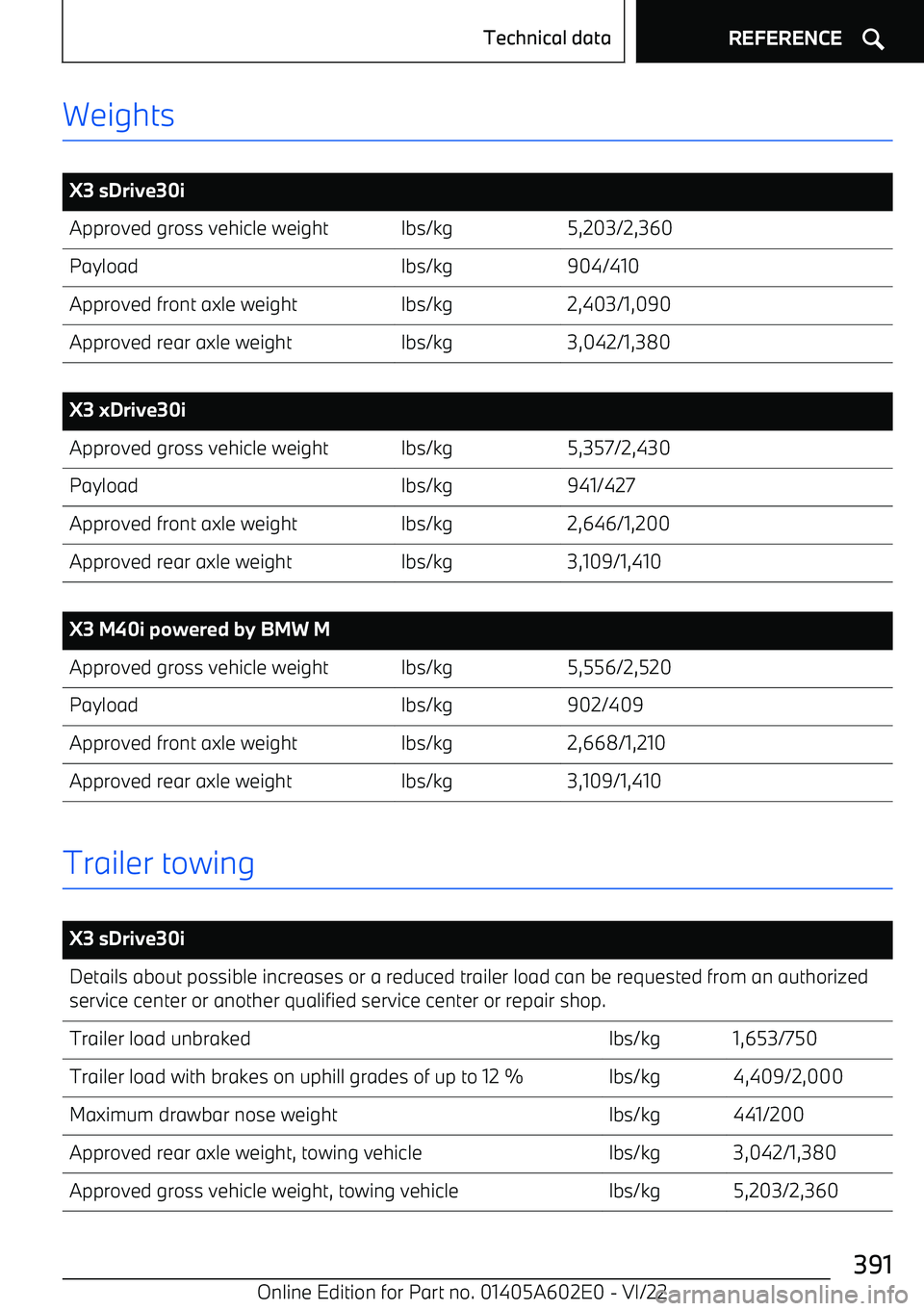 BMW X3 2023  Owners Manual Weights
 
X3 sDrive30iApproved gross vehicle weightlbs/kg5,203/2,360Payloadlbs/kg904/410Approved front axle weightlbs/kg2,403/1,090Approved rear axle weightlbs/kg3,042/1,380
 
X3 xDrive30iApproved gro