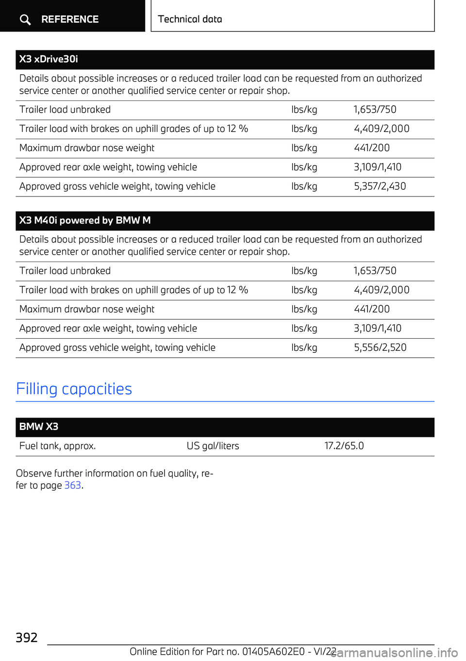 BMW X3 2023 Owners Manual X3 xDrive30iDetails about possible increases or a reduced trailer load can be requested from an authorizedservice center or another qualified service center or repair shop.Trailer load unbrakedlbs/kg1 BMW X3 2023 Owners Manual X3 xDrive30iDetails about possible increases or a reduced trailer load can be requested from an authorizedservice center or another qualified service center or repair shop.Trailer load unbrakedlbs/kg1