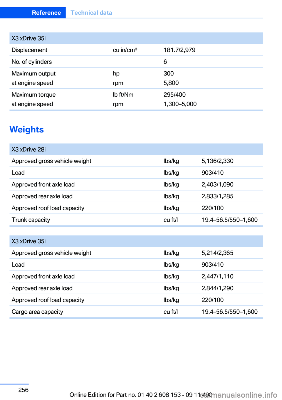 BMW X3 2012  Owners Manual X3 xDrive 35iDisplacementcu in/cm³181.7/2,979No. of cylinders6Maximum output
at engine speedhp
rpm300
5,800Maximum torque
at engine speedlb ft/Nm
rpm295/400
1,300–5,000
Weights
 
X3 xDrive 28iAppro