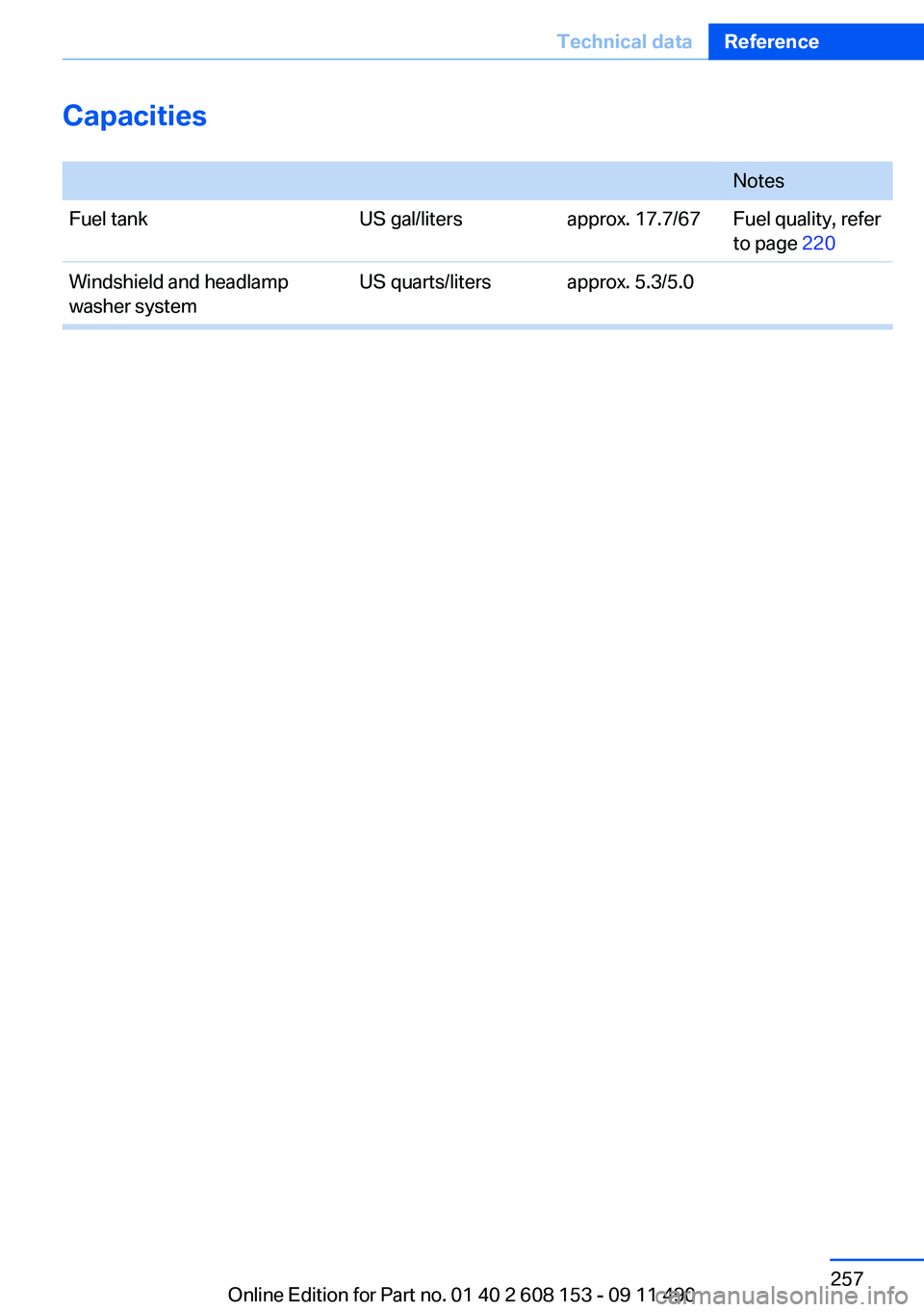 BMW X3 2012  Owners Manual Capacities
 NotesFuel tankUS gal/litersapprox. 17.7/67Fuel quality, refer
to page  220Windshield and headlamp
washer systemUS quarts/litersapprox. 5.3/5.0Seite 257Technical dataReference257
Online Edi