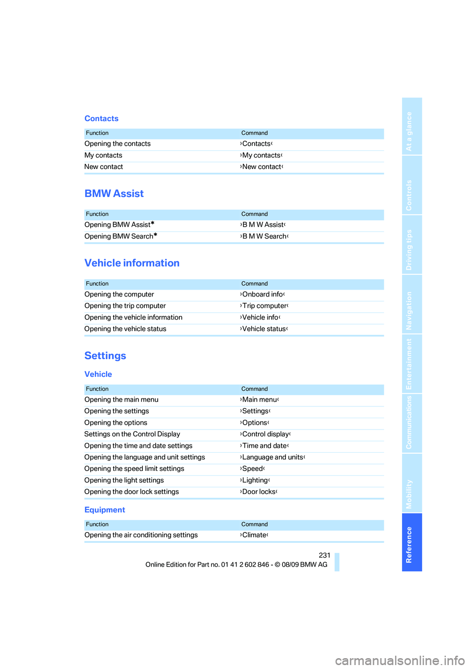 BMW 128I CONVERTIBLE 2010 Owners Manual Reference 231
At a glance
Controls
Driving tips
Communications
Navigation
Entertainment
Mobility
Contacts
BMW Assist
Vehicle information
Settings
Vehicle
Equipment
FunctionCommand
Opening the contacts BMW 128I CONVERTIBLE 2010 Owners Manual Reference 231
At a glance
Controls
Driving tips
Communications
Navigation
Entertainment
Mobility
Contacts
BMW Assist
Vehicle information
Settings
Vehicle
Equipment
FunctionCommand
Opening the contacts