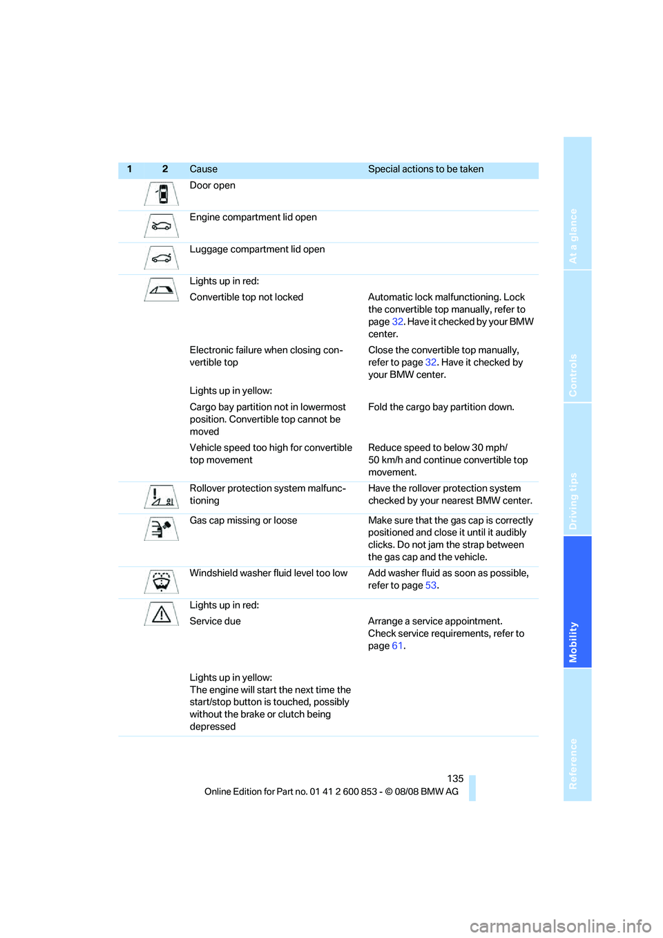 BMW 128I CONVERTIBLE 2009  Owners Manual Reference
At a glance
Controls
Driving tips
Mobility
 135
Door open
Engine compartment lid open
Luggage compartment lid open
Lights up in red:
Convertible top not locked Automatic lock malfunctioning.