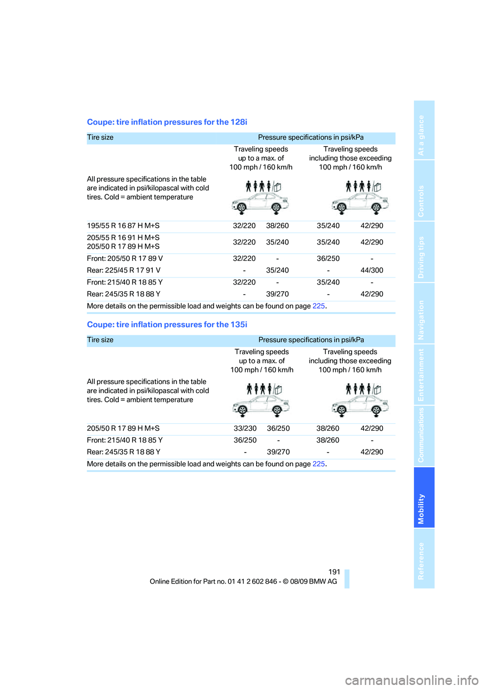 BMW 128I COUPE 2010  Owners Manual Mobility
 191Reference
At a glance
Controls
Driving tips
Communications
Navigation
Entertainment
Coupe: tire inflation pressures for the 128i
Coupe: tire inflation pressures for the 135i
Tire size Pre