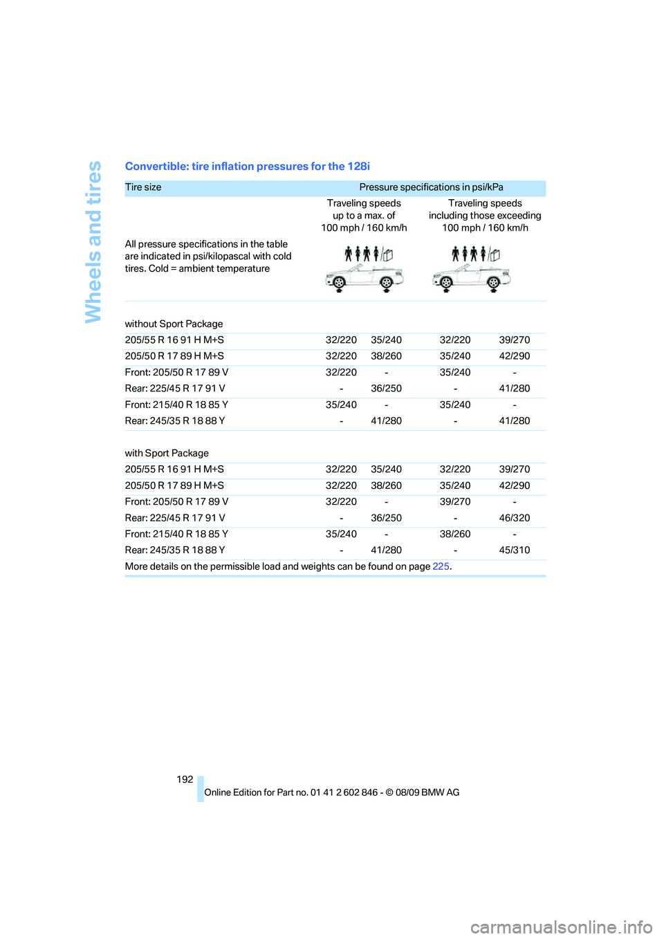 BMW 128I COUPE 2010  Owners Manual Wheels and tires
192
Convertible: tire inflation pressures for the 128i
Tire size Pressure specifications in psi/kPa 
Traveling speeds
up to a max. of
100mph / 160km/hTraveling speeds
including those 