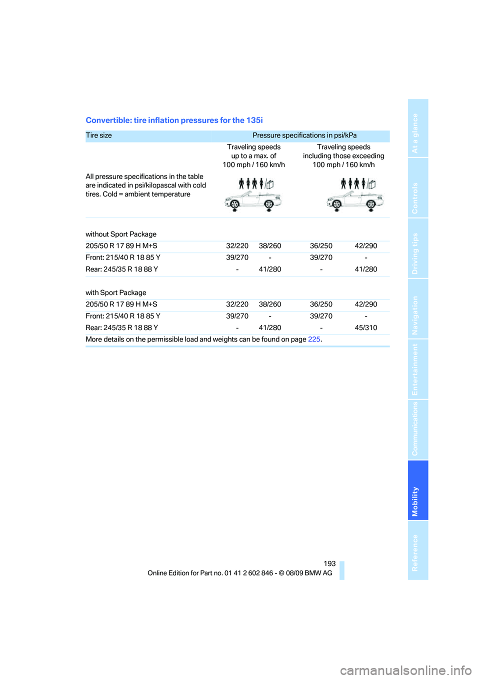 BMW 128I COUPE 2010  Owners Manual Mobility
 193Reference
At a glance
Controls
Driving tips
Communications
Navigation
Entertainment
Convertible: tire inflation pressures for the 135i
Tire size Pressure specifications in psi/kPa 
Travel