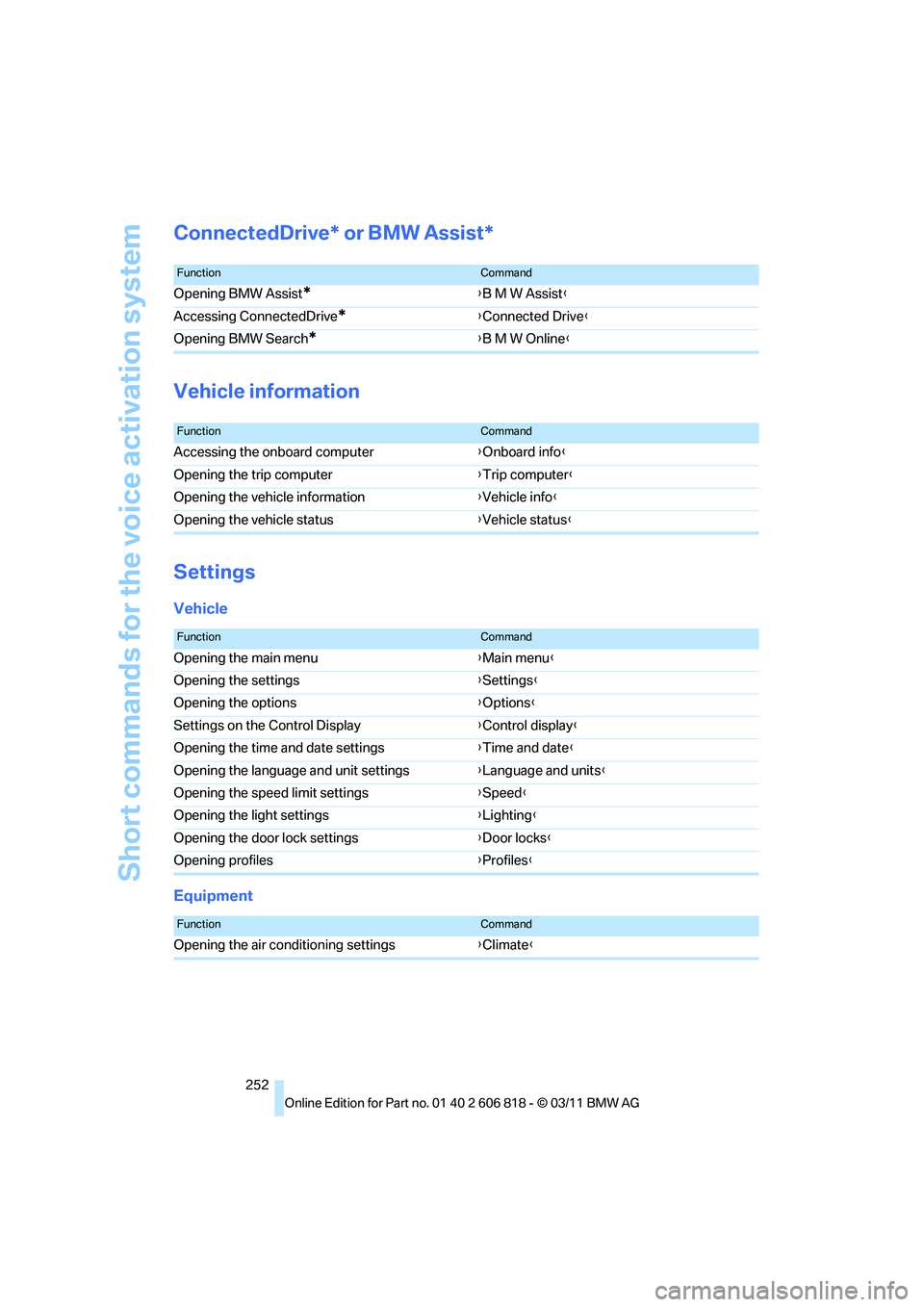 BMW 135I COUPE 2012  Owners Manual Short commands for the voice activation system
252
ConnectedDrive* or BMW Assist*
Vehicle information
Settings
Vehicle
Equipment
FunctionCommand
Opening BMW Assist*{B M W Assist}
Accessing ConnectedDr