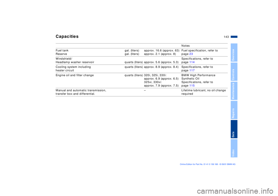 BMW 320i 2002  Owners Manual 143n
OverviewControlsMaintenanceRepairsDataIndex
Capacities
Notes
Fuel tank
Reserve gal. (liters)
gal. (liters)approx. 16.6 (approx. 63)
approx. 2.1 (approx. 8)Fuel specification, refer to 
page 23
Wi