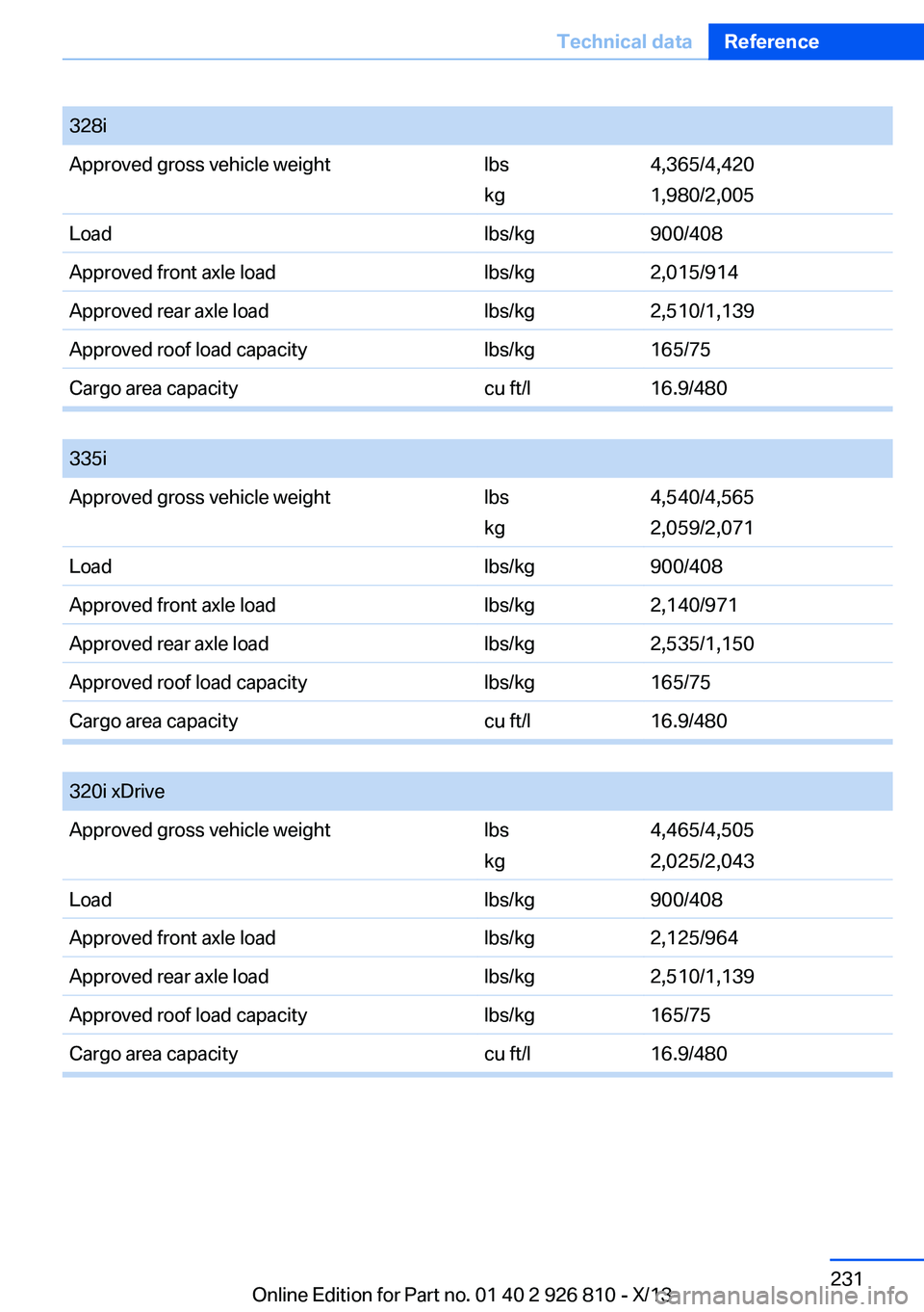 BMW 320i SEDAN 2013 Owners Manual 328iApproved gross vehicle weightlbs
kg
4,365/4,420
1,980/2,005
Loadlbs/kg900/408Approved front axle loadlbs/kg2,015/914Approved rear axle loadlbs/kg2,510/1,139Approved roof load capacitylbs/kg165/75C BMW 320i SEDAN 2013 Owners Manual 328iApproved gross vehicle weightlbs
kg
4,365/4,420
1,980/2,005
Loadlbs/kg900/408Approved front axle loadlbs/kg2,015/914Approved rear axle loadlbs/kg2,510/1,139Approved roof load capacitylbs/kg165/75C