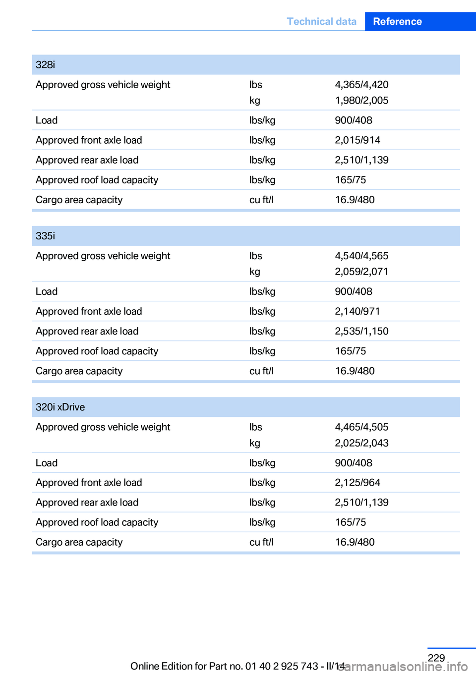 BMW 320i XDRIVE SEDAN 2014  Owners Manual Seite 229Technical dataReference229
Online Edition for Part no. 01 40 2 925 743 - II/14
328iApproved gross vehicle weightlbs
kg
4,365/4,420
1,980/2,005
Loadlbs/kg900/408Approved front axle loadlbs/kg2