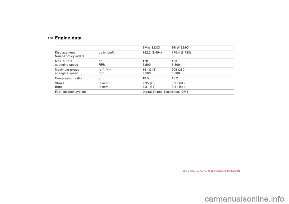 BMW 323Ci 2000  Owners Manual 170n
BMW 323Ci BMW 328Ci
Displacement
Number of cylinders cu in (cmm) 152.2 (2,494)
6170.4 (2,793)
6
Max. output
at engine speed hp 
RPM170 
5,500193 
5,500
Maximum torque
at engine speedlb-ft (Nm)
rp