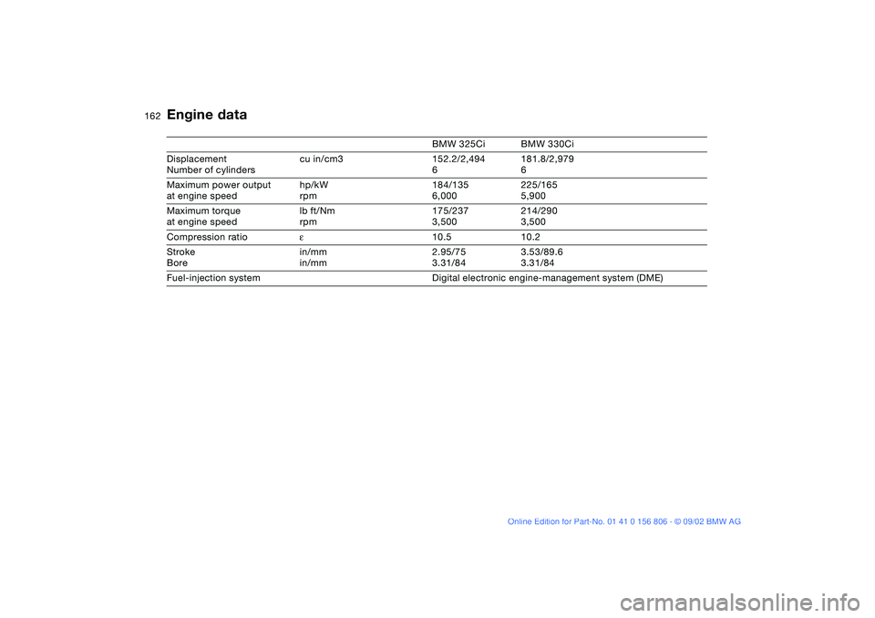 BMW 325Ci 2003 Owners Manual 162
Engine data
BMW 325Ci BMW 330Ci
Displacement
Number of cylinderscu in/cm3 152.2/2,494
6181.8/2,979
6
Maximum power output
at engine speedhp/kW
rpm184/135
6,000225/165
5,900
Maximum torque
at engin BMW 325Ci 2003 Owners Manual 162
Engine data
BMW 325Ci BMW 330Ci
Displacement
Number of cylinderscu in/cm3 152.2/2,494
6181.8/2,979
6
Maximum power output
at engine speedhp/kW
rpm184/135
6,000225/165
5,900
Maximum torque
at engin