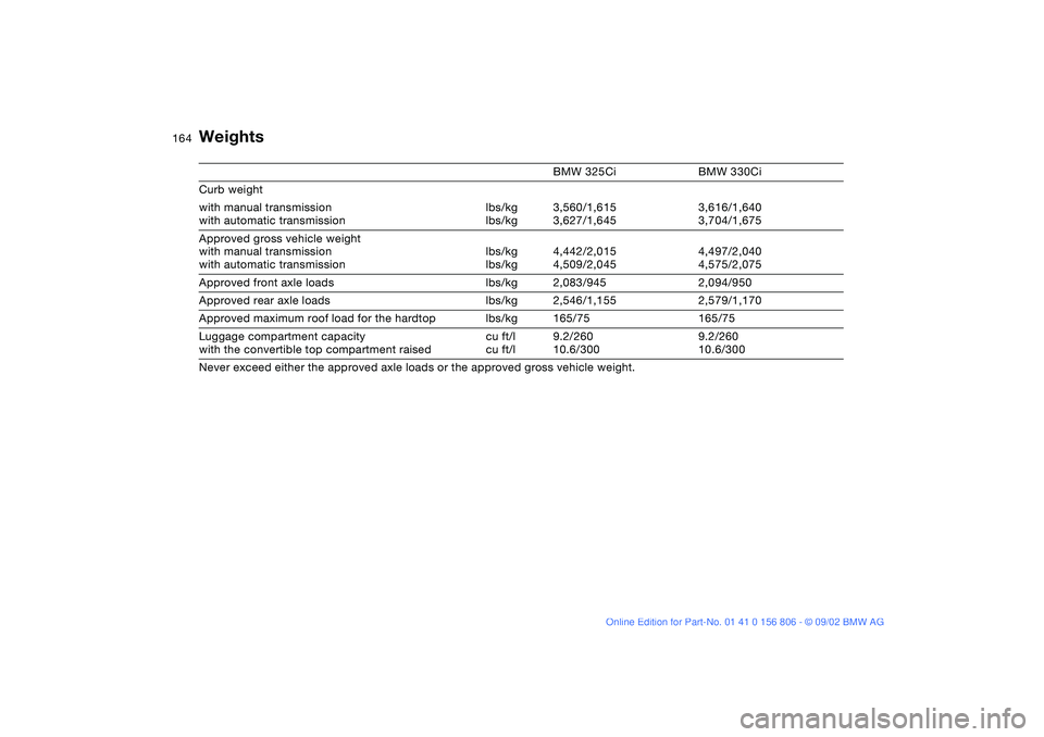 BMW 325Ci 2003 Owners Manual 164
Weights
BMW 325Ci BMW 330Ci
Curb weight
with manual transmission
with automatic transmissionlbs/kg
lbs/kg3,560/1,615
3,627/1,6453,616/1,640
3,704/1,675
Approved gross vehicle weight
with manual t BMW 325Ci 2003 Owners Manual 164
Weights
BMW 325Ci BMW 330Ci
Curb weight
with manual transmission
with automatic transmissionlbs/kg
lbs/kg3,560/1,615
3,627/1,6453,616/1,640
3,704/1,675
Approved gross vehicle weight
with manual t