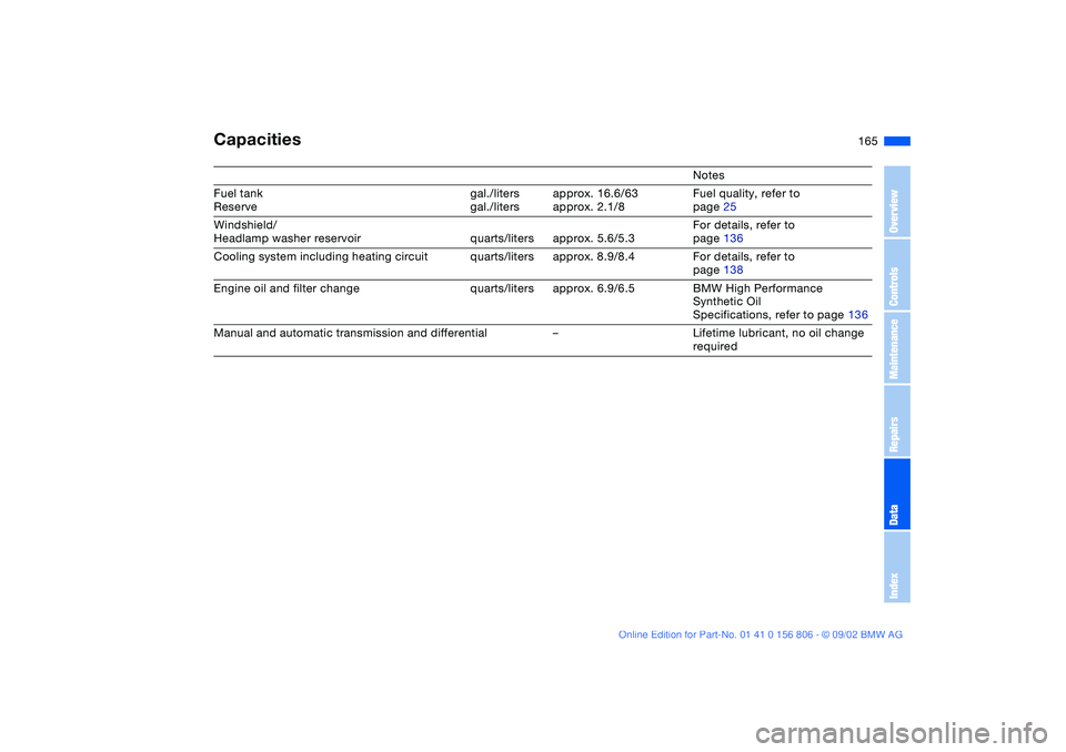 BMW 325Ci 2003  Owners Manual 165
Capacities
Notes
Fuel tank
Reservegal./liters
gal./litersapprox. 16.6/63
approx. 2.1/8Fuel quality, refer to
page 25
Windshield/
Headlamp washer reservoir quarts/liters approx. 5.6/5.3For details,
