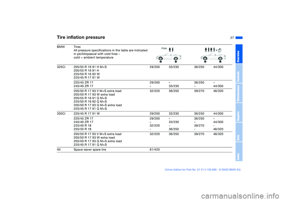 BMW 325Ci 2003 Owners Manual 27
BMW Tires
All pressure specifications in the table are indicated
in psi/kilopascal with cold tires –
cold = ambient temperature
325Ci 205/55 R 16 91 H M+S
205/55 R 16 91 H
225/50 R 16 92 W
225/4 BMW 325Ci 2003 Owners Manual 27
BMW Tires
All pressure specifications in the table are indicated
in psi/kilopascal with cold tires –
cold = ambient temperature
325Ci 205/55 R 16 91 H M+S
205/55 R 16 91 H
225/50 R 16 92 W
225/4
