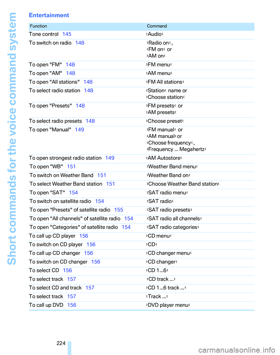 BMW 325I 2006 Owners Manual Short commands for the voice command system
224
Entertainment
FunctionCommand
Tone control145{Audio}
To switch on radio148{Radio on},
{FM on} or
{AM on}
To open "FM"148{FM menu}
To open "AM"148{AM men BMW 325I 2006 Owners Manual Short commands for the voice command system
224
Entertainment
FunctionCommand
Tone control145{Audio}
To switch on radio148{Radio on},
{FM on} or
{AM on}
To open "FM"148{FM menu}
To open "AM"148{AM men