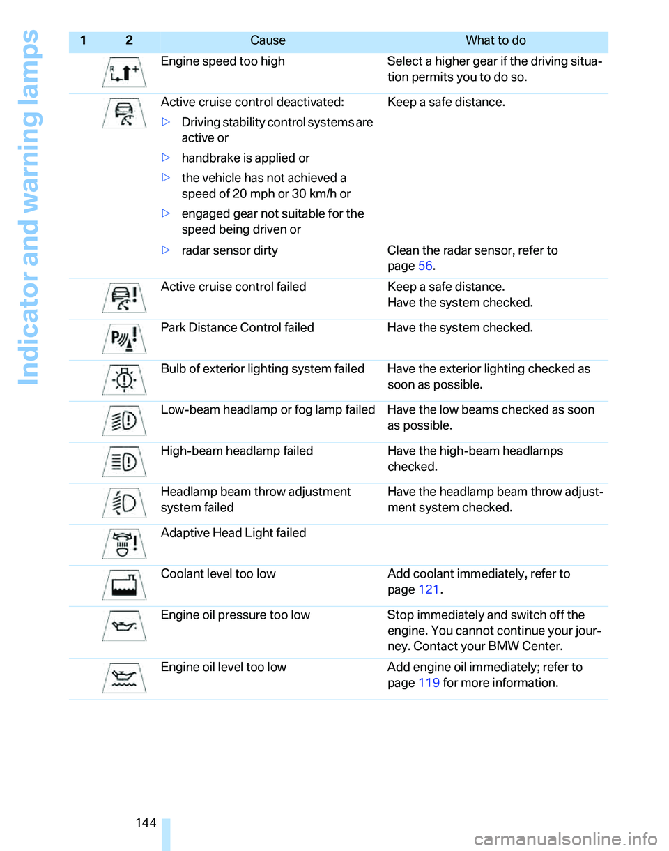 BMW 325I 2005  Owners Manual Indicator and warning lamps
144Engine speed too high Select a higher gear if the driving situa-
tion permits you to do so.
Active cruise control deactivated:
>Driving stability control systems are 
ac
