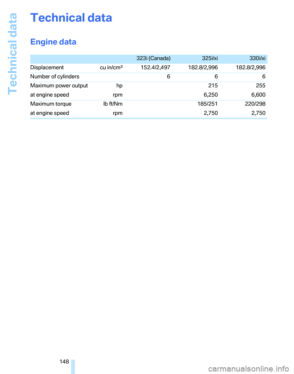 BMW 325I 2005  Owners Manual Technical data
148
Technical data
Engine data
323i (Canada) 325i/xi330i/xi
Displacement cu in/cmµ152.4/2,497 182.8/2,996 182.8/2,996
Number of cylinders  6 6 6
Maximum power output hp 215 255
at engi