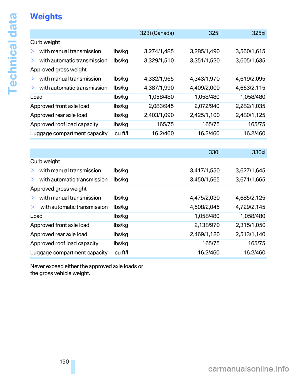 BMW 325I 2005  Owners Manual Technical data
150
Weights
Never exceed either the approved axle loads or 
the gross vehicle weight.
323i (Canada)325i325xi
Curb weight
>with manual transmission lbs/kg 3,274/1,485 3,285/1,490 3,560/1