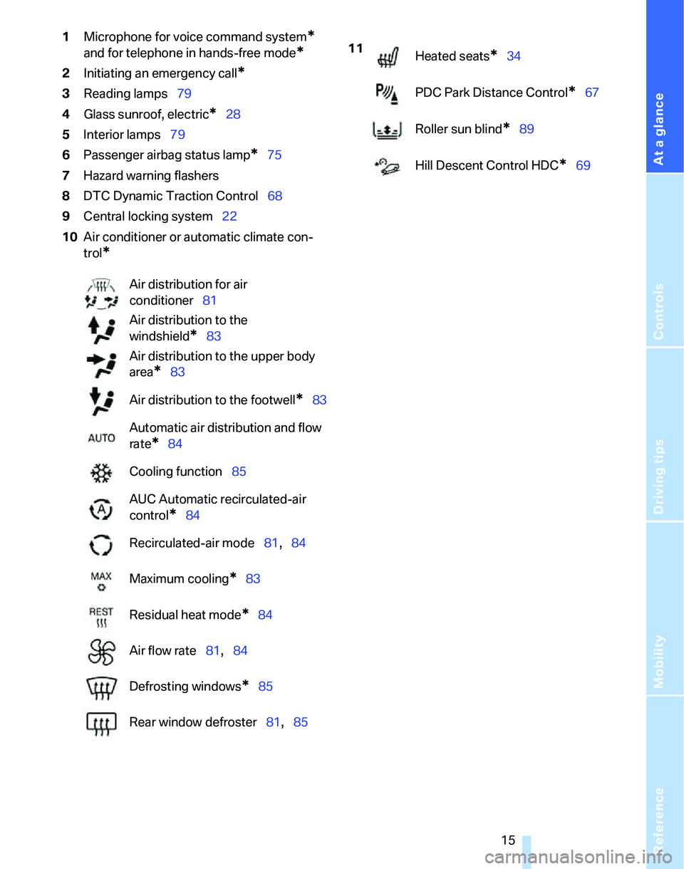 BMW 325I 2005 User Guide At a glance
Controls
Driving tips
Mobility Reference
 15
1Microphone for voice command system* 
and for telephone in hands-free mode*
2Initiating an emergency call*
3Reading lamps79
4Glass sunroof, el