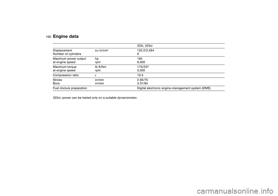 BMW 325I SPORT WAGON 2005  Owners Manual 160
Engine data
325i, 325xi
Displacement
Number of cylinderscu in/cm
3
152.2/2,494
6
Maximum power output
at engine speedhp
rpm184
6,000
Maximum torque
at engine speedlb ft/Nm
rpm175/237
3,500
Compres