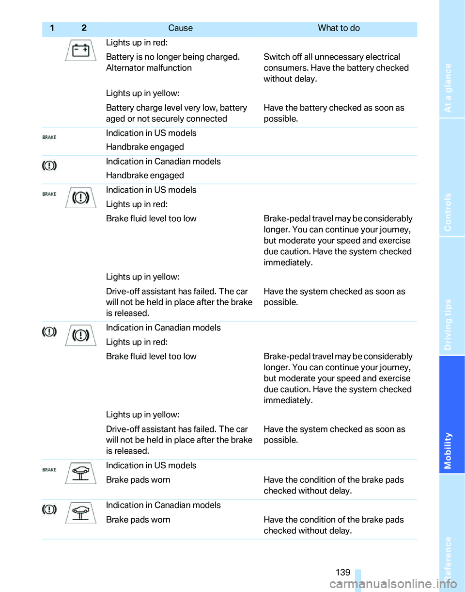 BMW 325XI 2005  Owners Manual Reference
At a glance
Controls
Driving tips
Mobility
 139
Lights up in red:
Battery is no longer being charged. 
Alternator malfunctionSwitch off all unnecessary electrical 
consumers. Have the batter