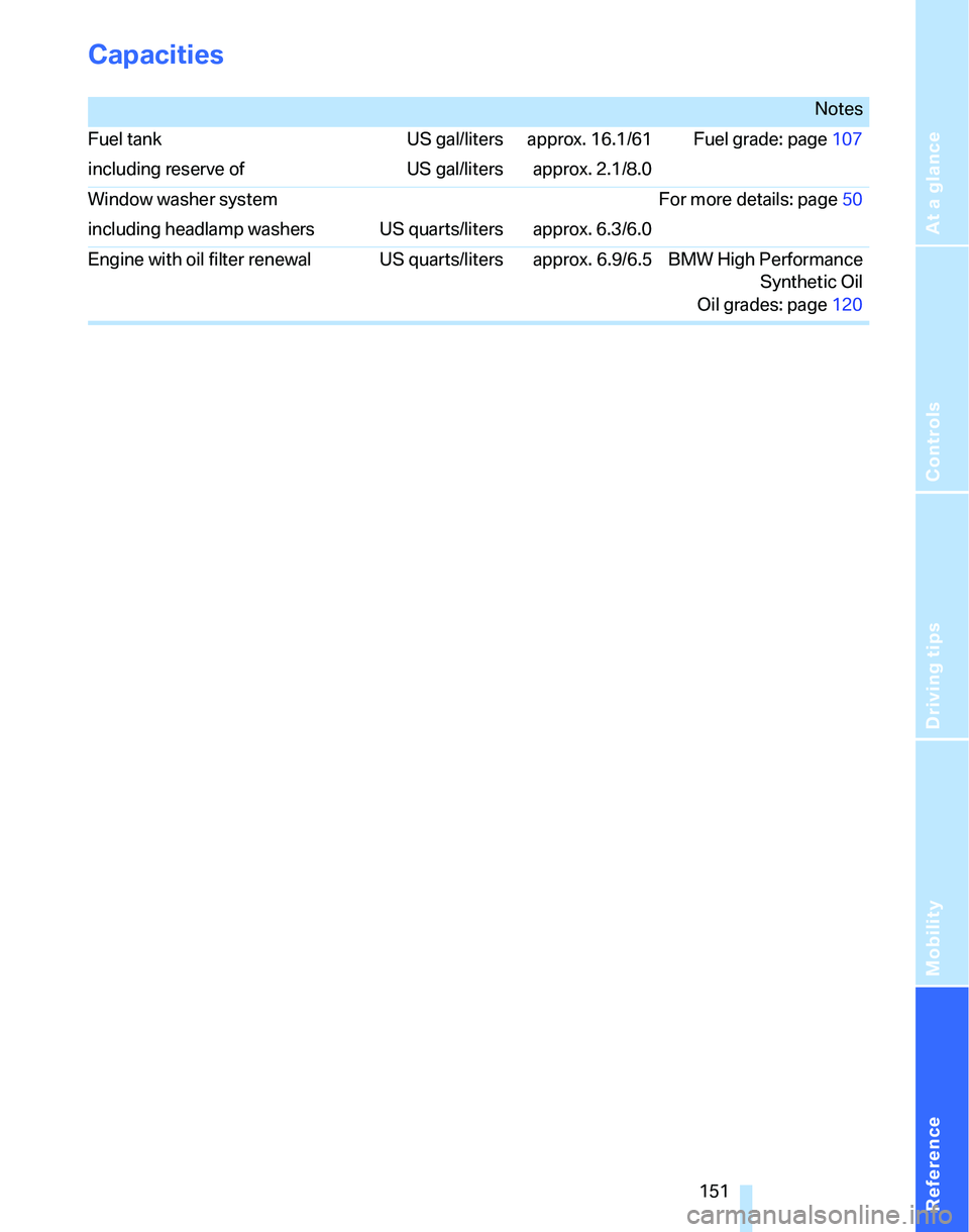 BMW 325XI 2005  Owners Manual Reference
At a glance
Controls
Driving tips
Mobility
 151
Capacities
Notes
Fuel tank US gal/liters approx. 16.1/61 Fuel grade: page107
including reserve of US gal/liters approx. 2.1/8.0
Window washer 