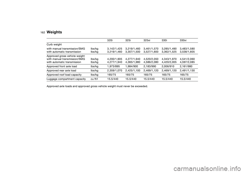 BMW 325XI 2004  Owners Manual 162
Weights
320i 325i 325xi 330i 330xi
Curb weight
with manual transmission/SMG
with automatic transmissionlbs/kg
lbs/kg3,142/1,425
3,219/1,4603,219/1,460
3,307/1,5003,461/1,570
3,527/1,6003,285/1,490