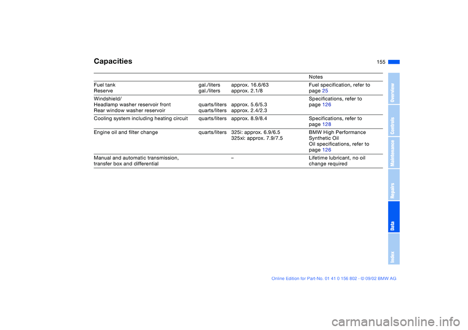 BMW 325XI 2003 Owners Manual 155
Capacities
Notes
Fuel tank
Reservegal./liters
gal./litersapprox. 16.6/63
approx. 2.1/8Fuel specification, refer to
page 25
Windshield/
Headlamp washer reservoir front
Rear window washer reservoir BMW 325XI 2003 Owners Manual 155
Capacities
Notes
Fuel tank
Reservegal./liters
gal./litersapprox. 16.6/63
approx. 2.1/8Fuel specification, refer to
page 25
Windshield/
Headlamp washer reservoir front
Rear window washer reservoir