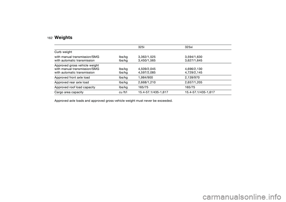 BMW 325XI SEDAN 2005  Owners Manual 162
Weights
325i 325xi
Curb weight 
with manual transmission/SMG
with automatic transmissionlbs/kg
lbs/kg3,362/1,525
3,450/1,5653,594/1,630
3,627/1,645
Approved gross vehicle weight
with manual transm