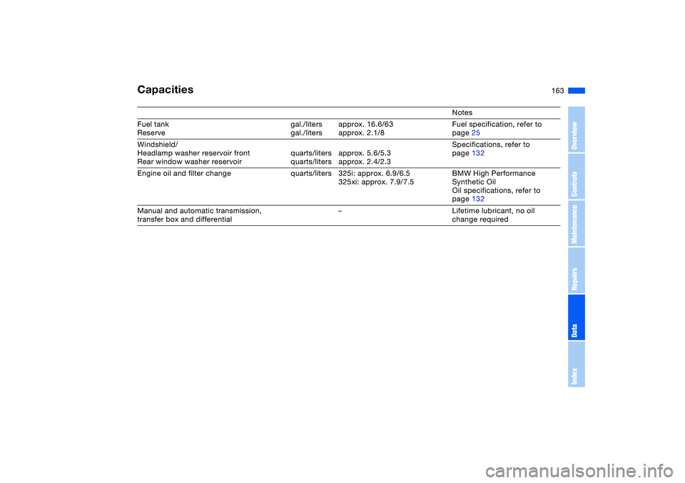 BMW 325XI SEDAN 2005  Owners Manual 163
Capacities
Notes
Fuel tank
Reservegal./liters
gal./litersapprox. 16.6/63
approx. 2.1/8Fuel specification, refer to 
page 25
Windshield/
Headlamp washer reservoir front
Rear window washer reservoir
