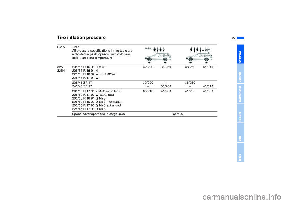 BMW 325XI SEDAN 2005 Owners Manual 27
BMW Tires
All pressure specifications in the table are 
indicated in psi/kilopascal with cold tires
cold = ambient temperature
325i
325xi205/55 R 16 91 H M+S
205/55 R 16 91 H
225/50 R 16 92 W – n