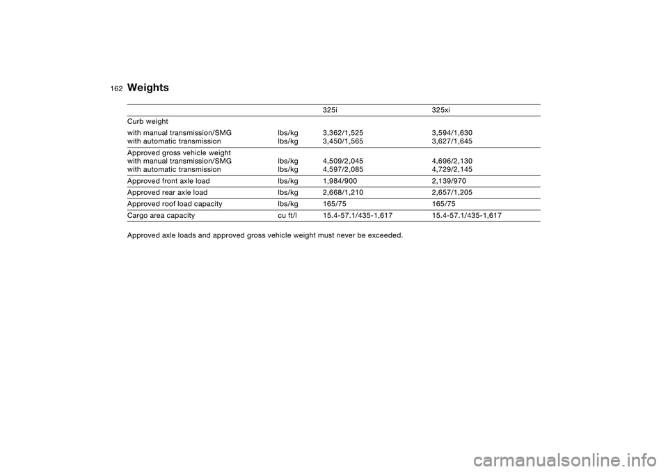 BMW 325XI SPORTS WAGON 2005  Owners Manual 162
Weights
325i 325xi
Curb weight 
with manual transmission/SMG
with automatic transmissionlbs/kg
lbs/kg3,362/1,525
3,450/1,5653,594/1,630
3,627/1,645
Approved gross vehicle weight
with manual transm