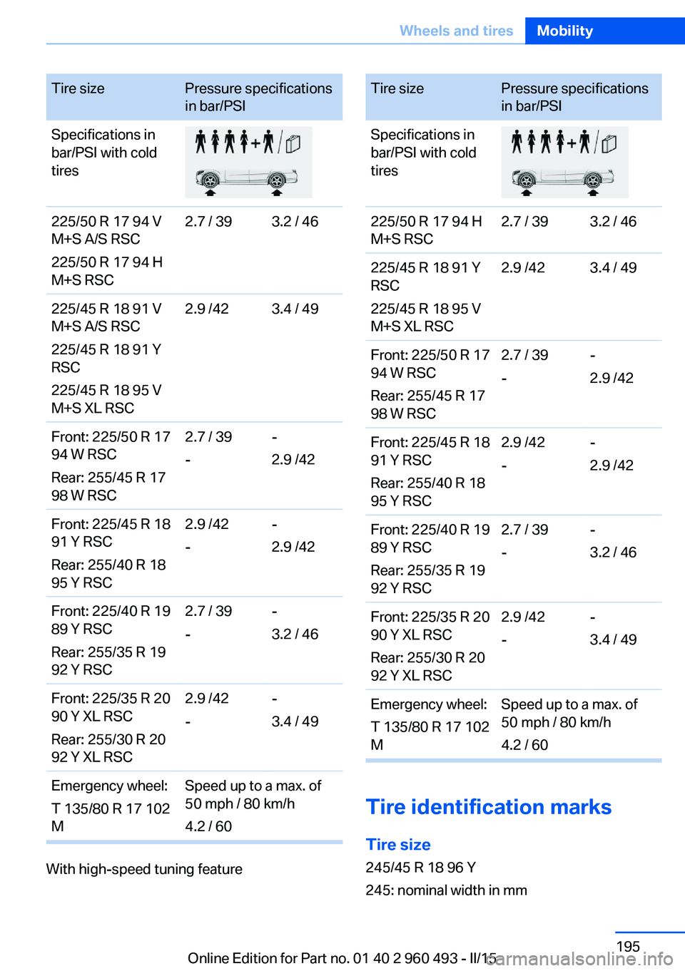 BMW 328D XDRIVE SPORTS WAGON 2015  Owners Manual Tire sizePressure specifications
in bar/PSISpecifications in
bar/PSI with cold
tires225/50 R 17 94 V
M+S A/S RSC
225/50 R 17 94 H
M+S RSC2.7 / 393.2 / 46225/45 R 18 91 V
M+S A/S RSC
225/45 R 18 91 Y
R