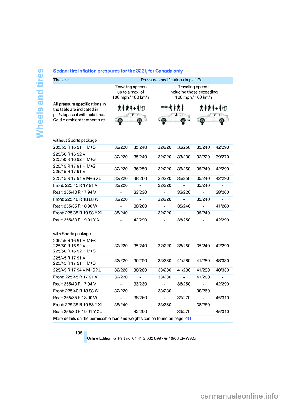 BMW 328I 2009  Owners Manual Wheels and tires
196
Sedan: tire inflation pressures for the 323i, for Canada only
Tire size Pressure specifications in psi/kPa 
Traveling speeds up to a max. of
100 mph / 160 km/h Traveling speeds
in