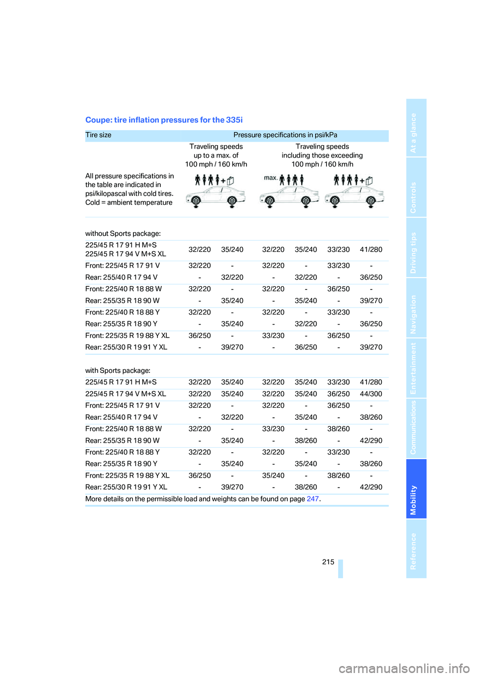 BMW 328I 2008 Owners Manual Mobility
215Reference
At a glance
Controls
Driving tips
Communications
Navigation
Entertainment
Coupe: tire inflation pressures for the 335i
Tire size Pressure specifications in psi/kPa
Traveling sp BMW 328I 2008 Owners Manual Mobility
215Reference
At a glance
Controls
Driving tips
Communications
Navigation
Entertainment
Coupe: tire inflation pressures for the 335i
Tire size Pressure specifications in psi/kPa
Traveling sp