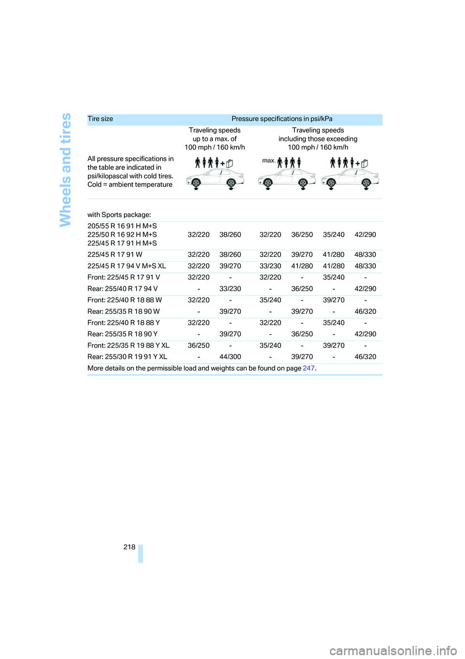 BMW 328I 2008 Owners Manual Wheels and tires
218 with Sports package:
205/55 R 16 91 H M+S
225/50 R 16 92 H M+S
225/45 R 17 91 H M+S32/220 38/260 32/220 36/250 35/240 42/290
225/45 R 17 91 W 32/220 38/260 32/220 39/270 41/280 BMW 328I 2008 Owners Manual Wheels and tires
218 with Sports package:
205/55 R 16 91 H M+S
225/50 R 16 92 H M+S
225/45 R 17 91 H M+S32/220 38/260 32/220 36/250 35/240 42/290
225/45 R 17 91 W 32/220 38/260 32/220 39/270 41/280