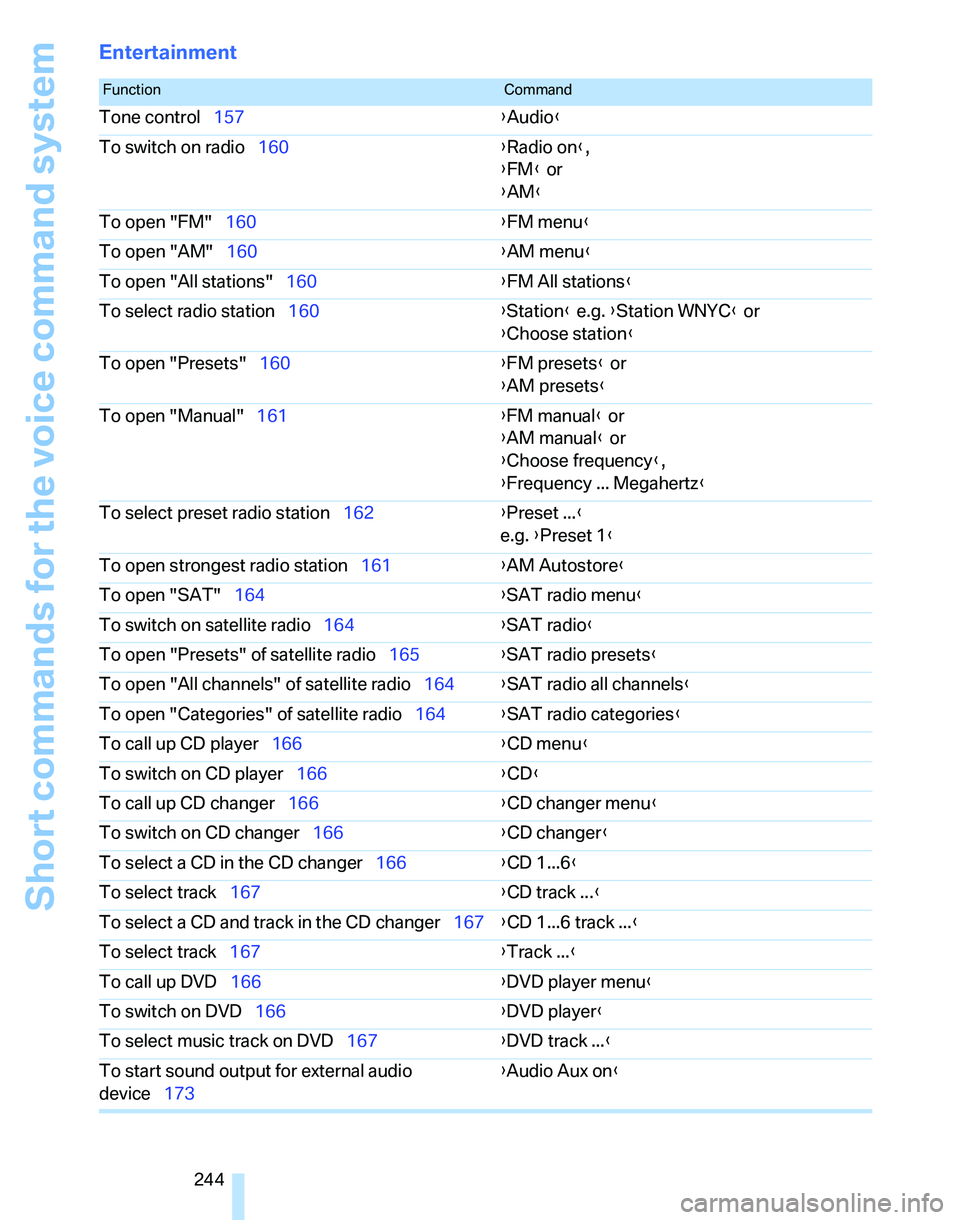 BMW 328I 2007  Owners Manual Short commands for the voice command system
244
Entertainment
FunctionCommand
Tone control157{Audio}
To switch on radio160{Radio on},
{FM} or
{AM}
To open "FM"160{FM menu}
To open "AM"160{AM menu}
To 
