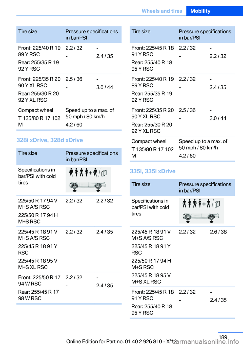 BMW 328I SEDAN 2013 Owners Manual Tire sizePressure specifications
in bar/PSIFront: 225/40 R 19
89 Y RSC
Rear: 255/35 R 19
92 Y RSC2.2 / 32
--
2.4 / 35Front: 225/35 R 20
90 Y XL RSC
Rear: 255/30 R 20
92 Y XL RSC2.5 / 36
--
3.0 / 44Com BMW 328I SEDAN 2013 Owners Manual Tire sizePressure specifications
in bar/PSIFront: 225/40 R 19
89 Y RSC
Rear: 255/35 R 19
92 Y RSC2.2 / 32
--
2.4 / 35Front: 225/35 R 20
90 Y XL RSC
Rear: 255/30 R 20
92 Y XL RSC2.5 / 36
--
3.0 / 44Com